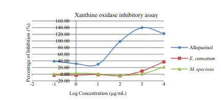 Ensayo inhibitorio de la xantina oxidasa, dónde el extracto de Kratom no tiene una capacidad inhibitoria significativa.
