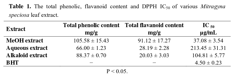 Contenido en fenoles, flavonoides y poder antioxidante de distintos extractos de Kratom.