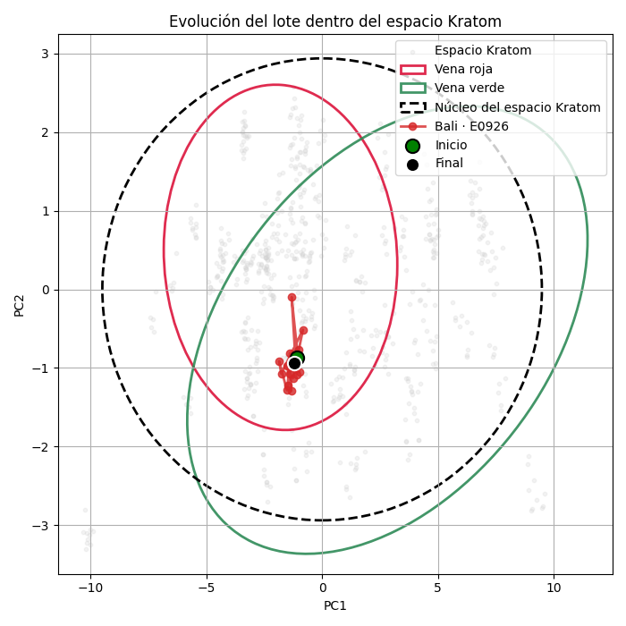 Gráfico que muestra la homogeneidad del lote E0926 de Kratom Bali de vena roja dentro del espacio Kratom, según análisis de espectroscopia.