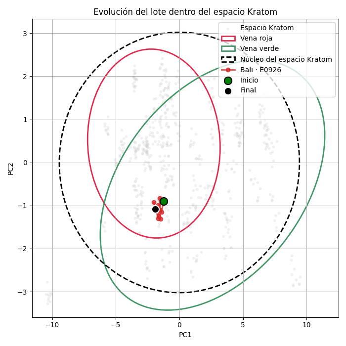 Gráfico que muestra la homogeneidad del lote E0926 de Kratom Bali de vena roja dentro del espacio Kratom, según análisis de espectroscopia.