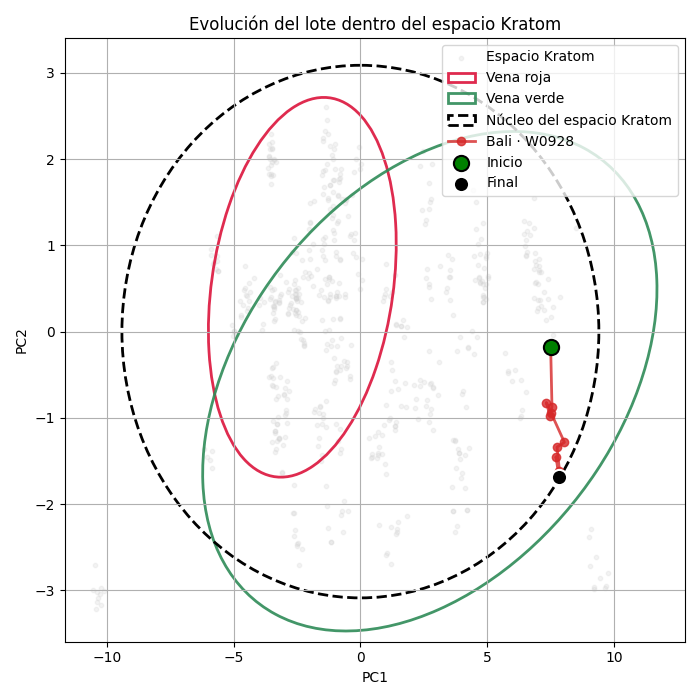 Gráfico que muestra la homogeneidad del lote W0928 de Kratom Bali de vena verde dentro del espacio Kratom, según análisis de espectroscopia.