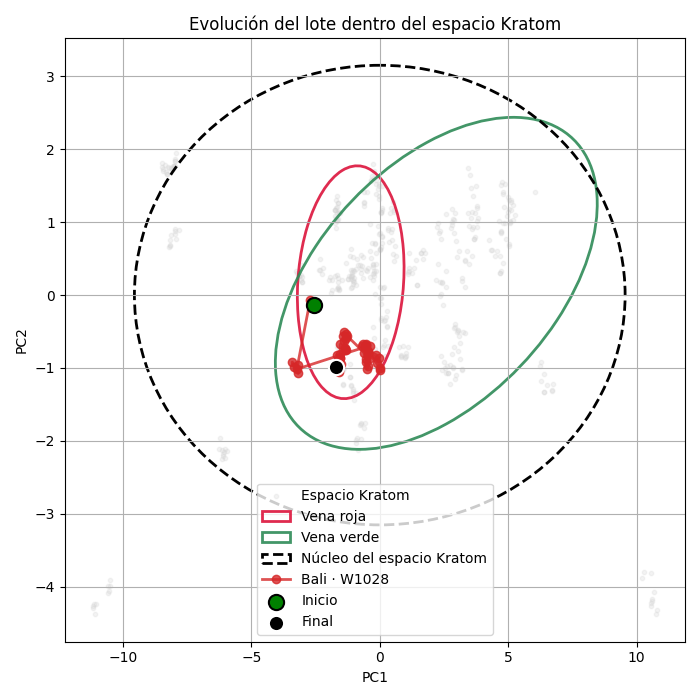 Gráfico que muestra la homogeneidad del lote W1028 de Kratom Bali dentro del espacio Kratom, según análisis de espectroscopia