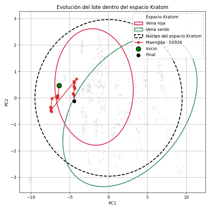 Gráfico que muestra la homogeneidad del lote E0926 de Kratom Maeng Da de vena roja dentro del espacio Kratom, según análisis de espectroscopia.