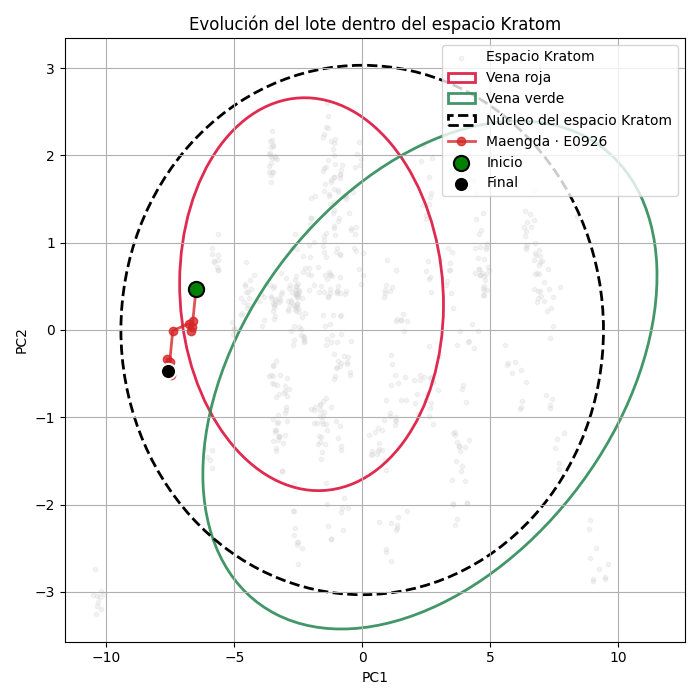 Gráfico que muestra la homogeneidad del lote E0926 de Kratom Maeng Da de vena roja dentro del espacio Kratom, según análisis de espectroscopia.