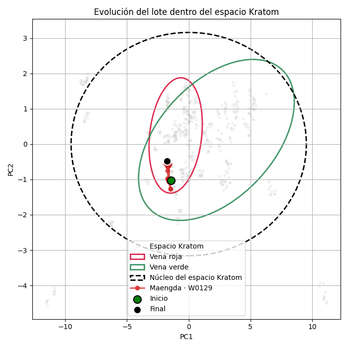 Gráfico que muestra la homogeneidad del lote W0129 de Kratom Maeng Da dentro del espacio Kratom, según análisis de espectroscopia