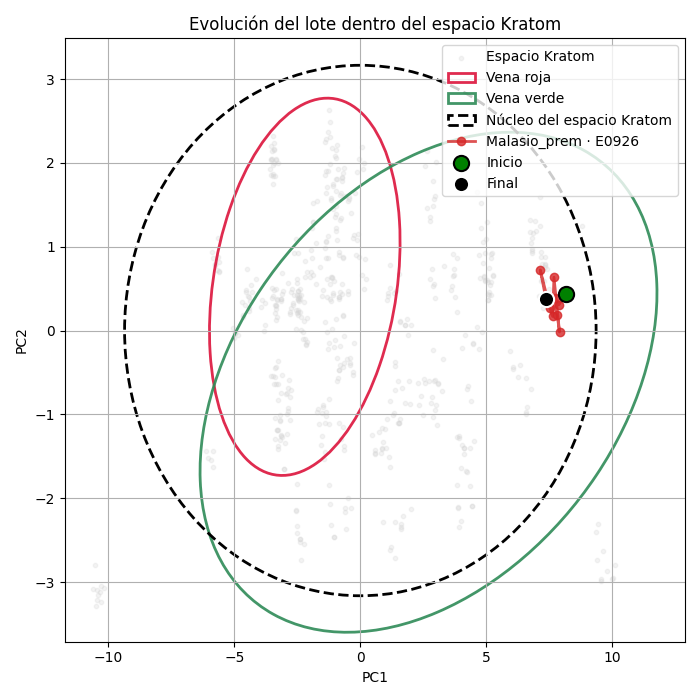 Gráfico que muestra la homogeneidad del lote E0926 de Kratom Malasio premium dentro del espacio Kratom, según análisis de espectroscopia.