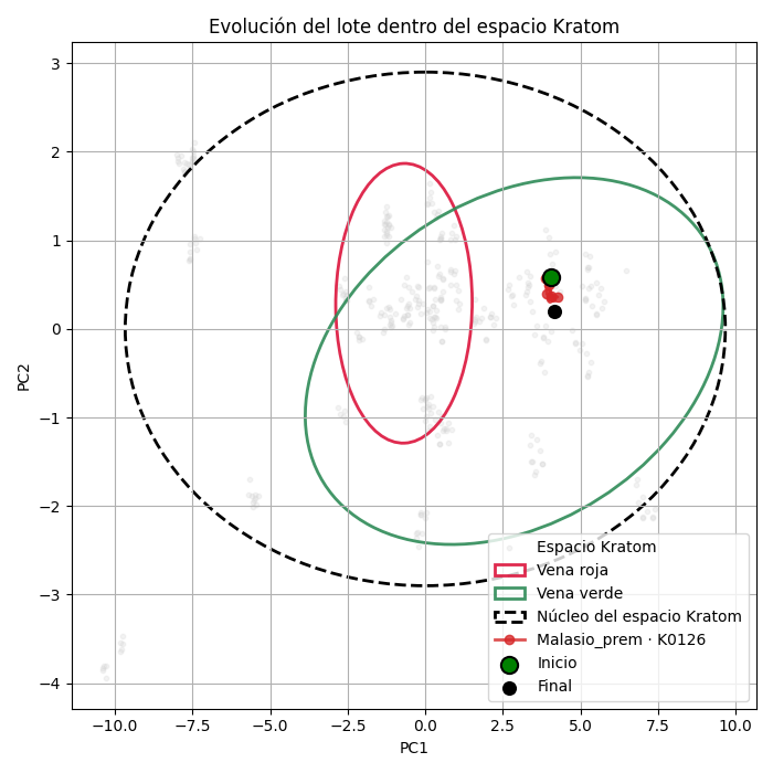 Gráfico que muestra la homogeneidad del lote K0126 de Kratom Malasio Premium dentro del espacio Kratom, según análisis de espectroscopia