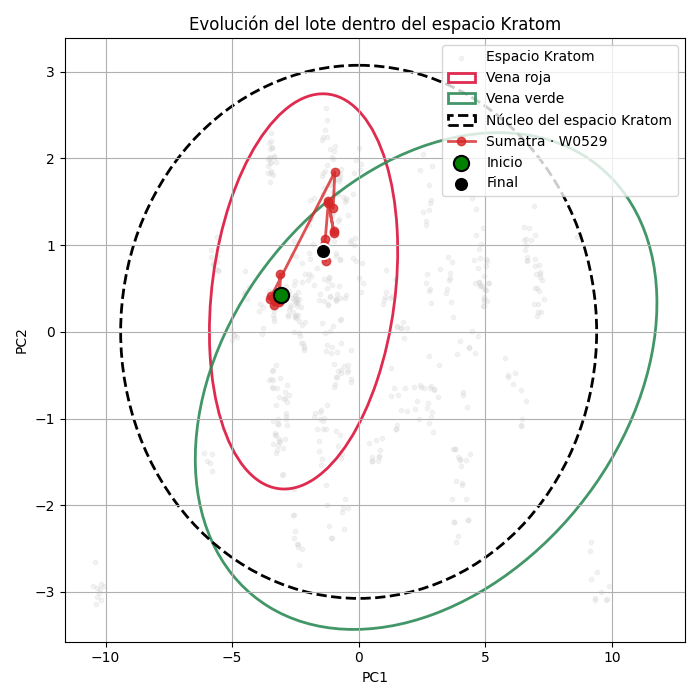 Gráfico que muestra la homogeneidad del lote W0529 de Kratom Sumatra dentro del espacio Kratom, según análisis de espectroscopia.