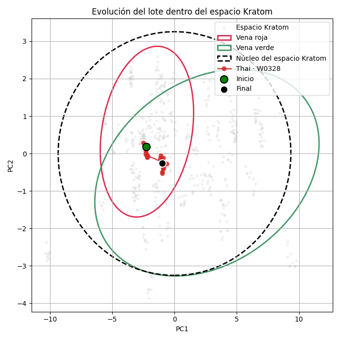 Gráfico que muestra la homogeneidad del lote W0328 de Kratom Thai dentro del espacio Kratom, según análisis de espectroscopia.