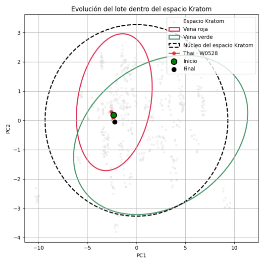Gráfico que muestra la homogeneidad del lote W0727 de Kratom Thai dentro del espacio Kratom, según análisis de espectroscopia