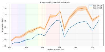 El actual lote muestra una diferencia clara con el anterior en el espectro visible, causadas por diferencias en el procesado y secado de la hoja.