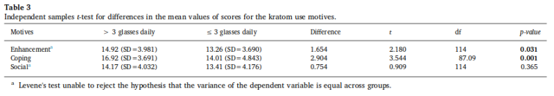 Motivos para usar el Kratom en Malasia