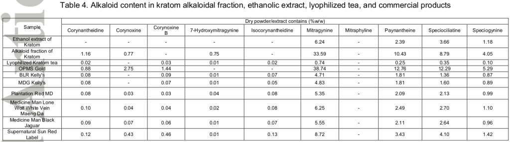 Análisis de los alcaloides encontrados en distintas variedades de Kratom