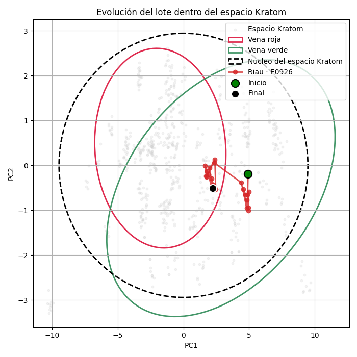 Gráfico que muestra la homogeneidad del lote E0926 de Kratom Riau dentro del espacio Kratom, según análisis de espectroscopia.