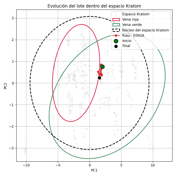 Gráfico que muestra la homogeneidad del lote E0926 de Kratom Riau dentro del espacio Kratom, según análisis de espectroscopia.