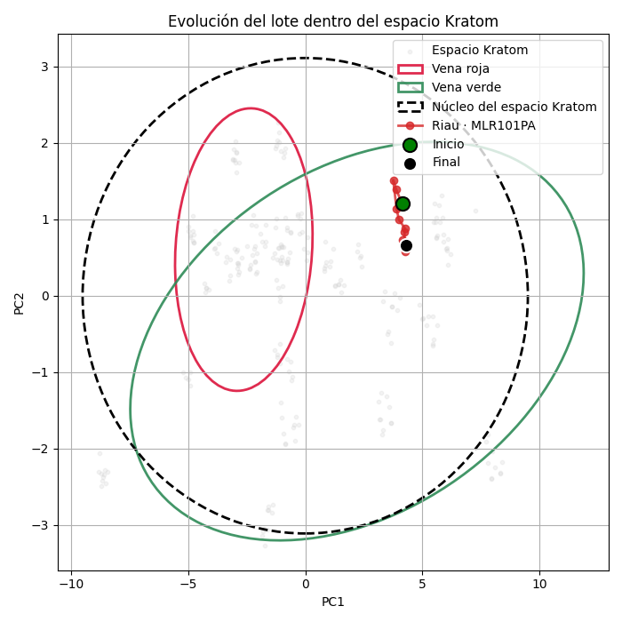 Gráfico que muestra la homogeneidad del lote MLR101PA de Kratom Riau dentro del espacio Kratom, según análisis de espectroscopia