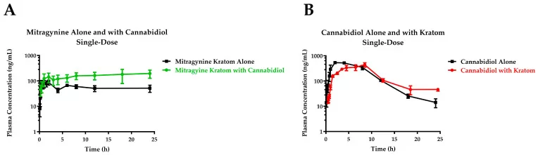 La combinación de Kratom con CBD aumenta los efectos del Kratom