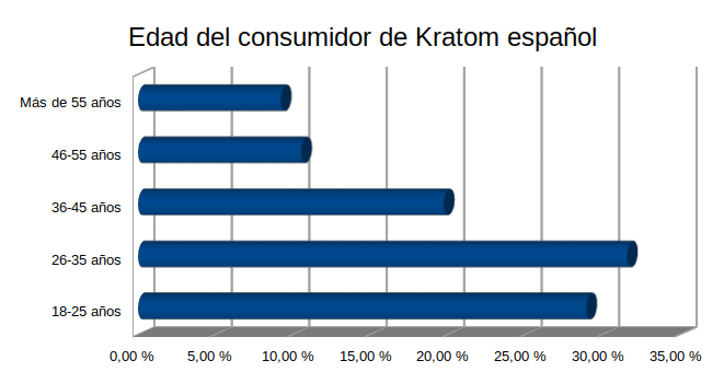 Gráfico sobre la edad de los consumidores de Kratom españoles