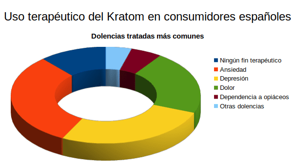 Gráfico sobre las dolencias más comunes tratadas con Kratom
