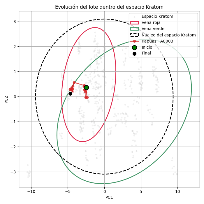 Gráfico que muestra la homogeneidad del lote A0003 de Kratom Kapuas dentro del espacio Kratom, según análisis de espectroscopia.