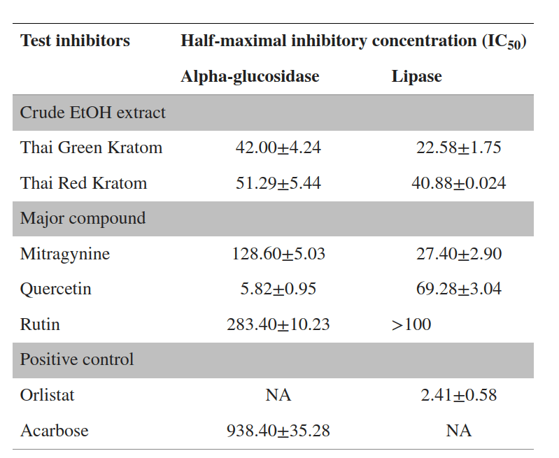 Efecto inhibidor del extracto de Kratom y compuestos principales sobre la alfa-glucosidasa y la lipasa