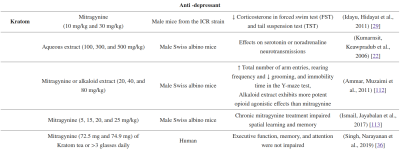 Tabla con los diversos hallazgos sobre los efectos anti-depresivos del Kratom. Fuente: Hossain R, Rahman MA et al (2023).