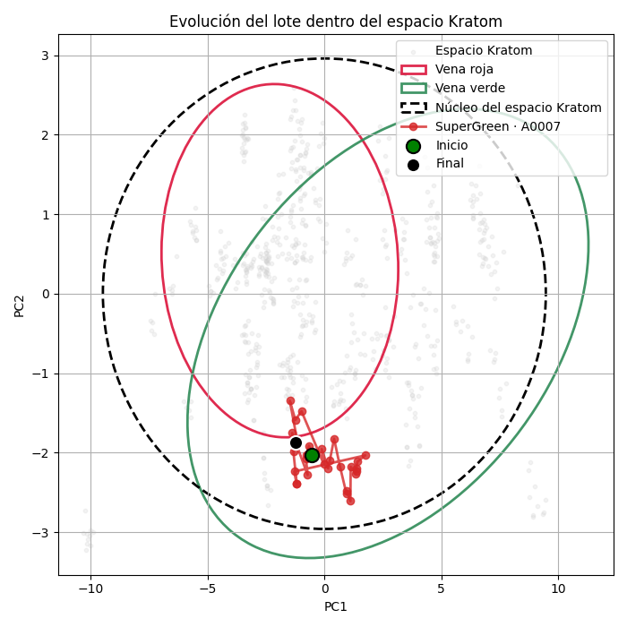 Gráfico que muestra la homogeneidad del lote A0007 de Kratom Super Green dentro del espacio Kratom, según análisis de espectroscopia.