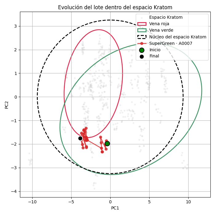 Gráfico que muestra la homogeneidad del lote A0007 de Kratom Super Green dentro del espacio Kratom, según análisis de espectroscopia.