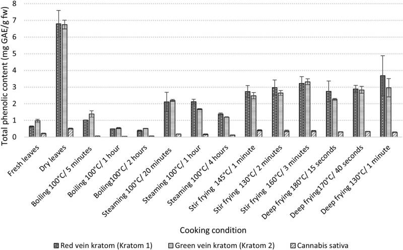 Contenido fenólico total en las hojas de kratom según diferentes condiciones de cocinado.