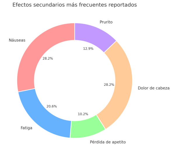 Gráfico con la frecuencia de los efectos adversos reportados al combinar Kratom y Kava en las dosis más altas testadas.