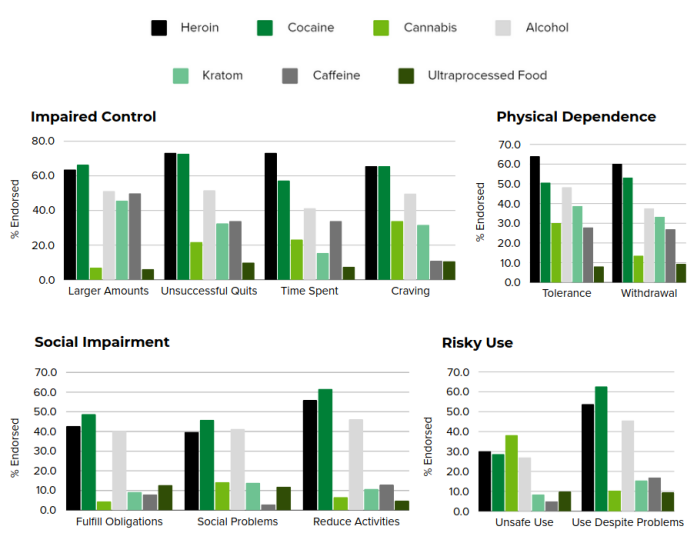 Gráfica donde se muestra el impacto de la adicción al Kratom en comparación con otras drogas: la adicción al Kratom es más benigna que la adicción a otras drogas ilícitas