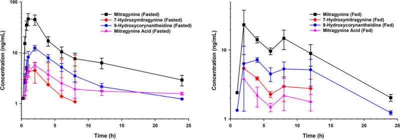 Gráfica que compara la farmacocinética de un extracto de Kratom encapsulado tras la toma en ayunas vs postprandial