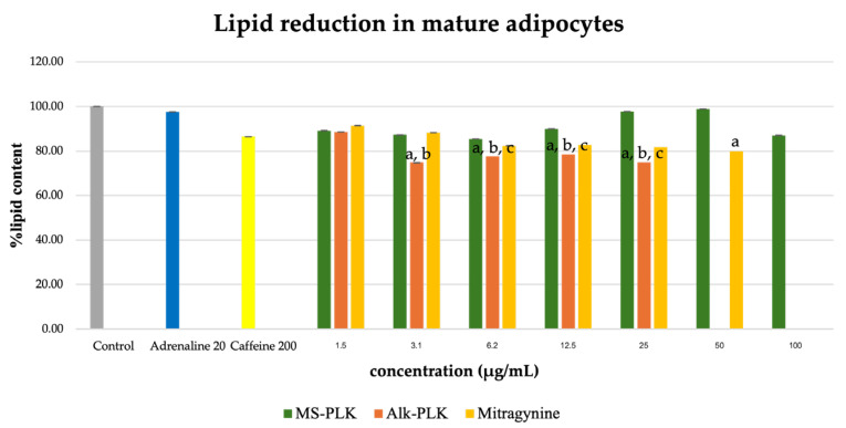 Tanto el extracto de Kratom como la mitraginina en menor medida reducen la acumulación de lípidos en adipocitos.