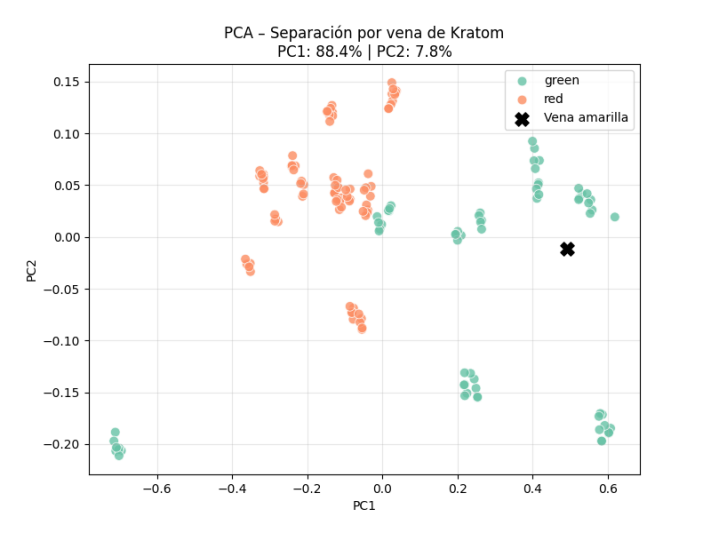 Gráfica PCA dónde se muestran cómo las venas amarillas están más caer