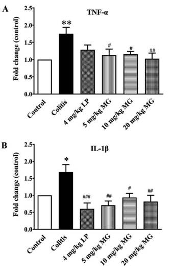 Estas gráficas muestran como el Kratom disminuye la inflamación en un modelo animal de colitis ulcerosa reduciendo la producción de citoquinas proinflamatorias.
