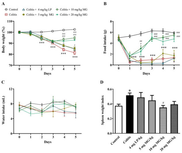 Estas gráficas muestran como el Kratom mejoran los signos y síntomas de la colitis ulcerosa en un modelo animal.