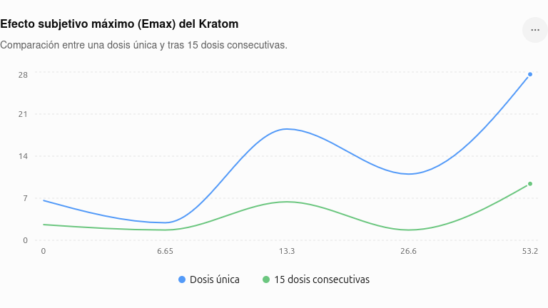 Esta gráfica muestra como los efectos subjetivos del Kratom se reducen con la administración continua durante 15 días