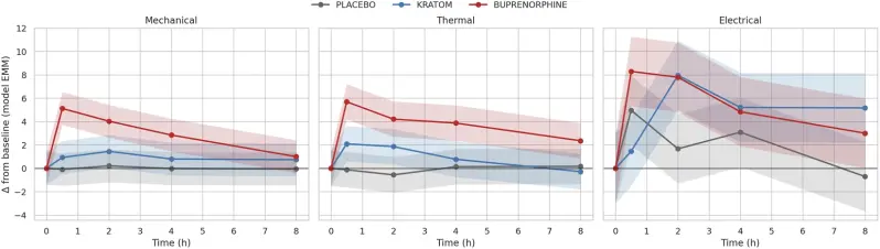Imagen donde se muestran las 3 gráficas que representan los cambios en los umbrales sensoriales medidos en cada prueba