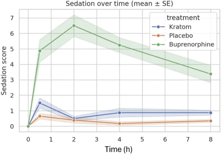 Gráfica dónde se muestra como evoluciona la sedación durante el tiempo, se compara kratom vs buprenorfina vs placebo